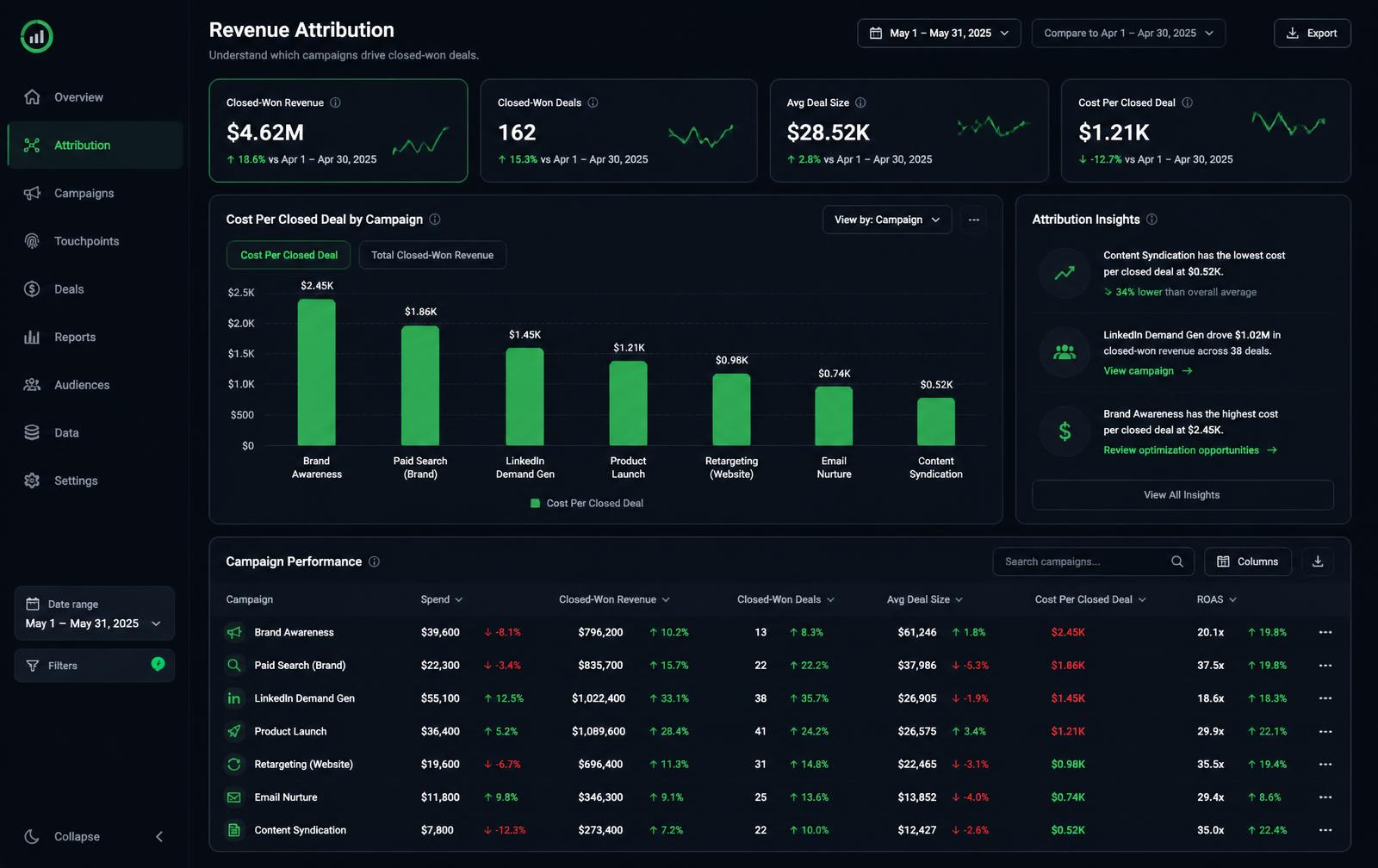 Attribution dashboard showing cost per closed deal by campaign